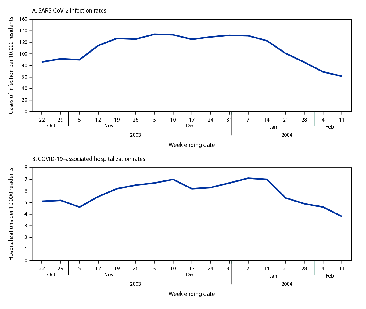 The figure is a line graph consisting of two panels depicting weekly rates of SARS-CoV-2 infection and COVID-19-associated hospitalization among nursing home residents in the United States during October 16, 2023–February 11, 2024, according to data from the National Healthcare Safety Network.