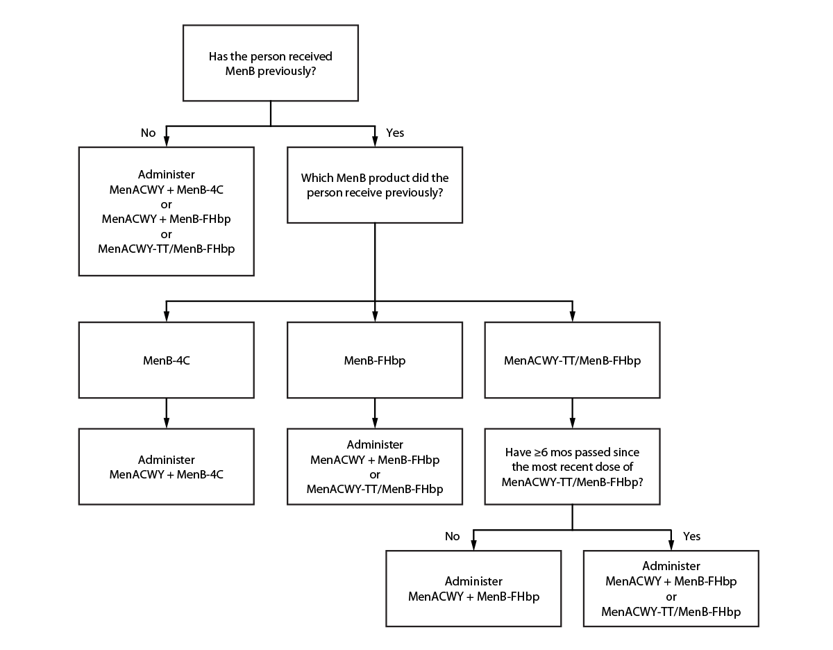 The figure is a flowchart of recommended meningococcal vaccines for persons at increased risk for meningococcal disease due to serogroups A, B, C, W, or Y and who are due for both meningococcal A, C, W, and Y vaccine and meningococcal B vaccine in the United States in 2023.