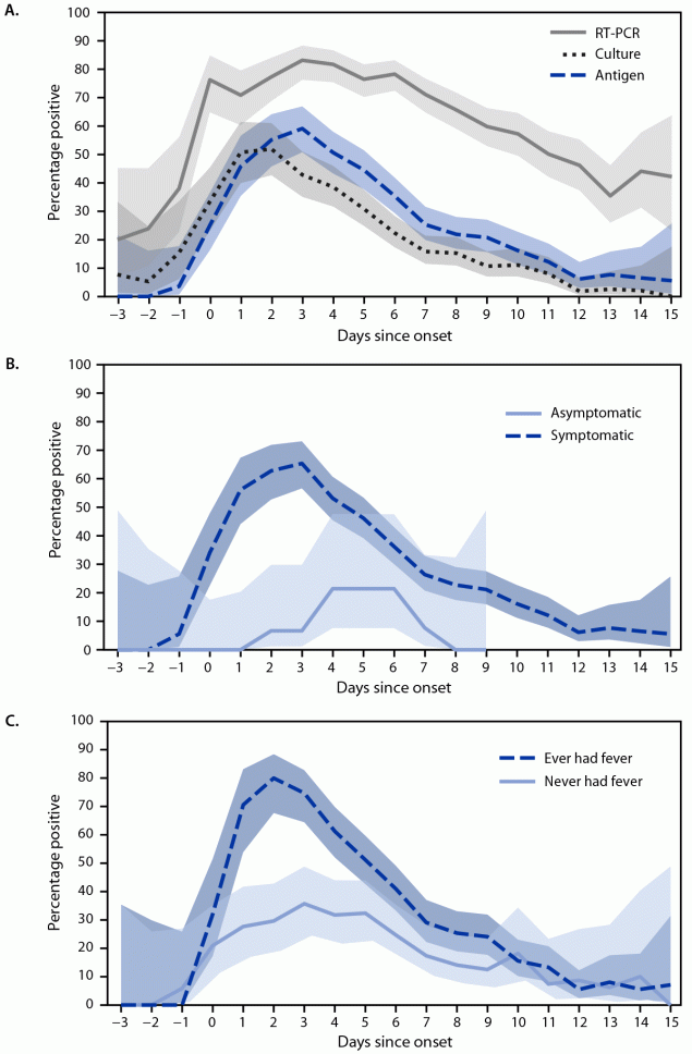 SARS-CoV-2 Viral Shedding and Rapid Antigen Test Performance — Respiratory Virus Transmission Network, November 2022–May 2023 The figure is a line graph depicting the percentage of rapid antigen, reverse transcription–polymerase chain reaction, and viral culture test results that were positive for diagnosing SARS-CoV-2 infection, by symptom status and by presence of fever among participants in a U.S. COVID-19 household transmission study, by day of onset during November 2022–May 2023, according to the Respiratory Virus Transmission Network.
