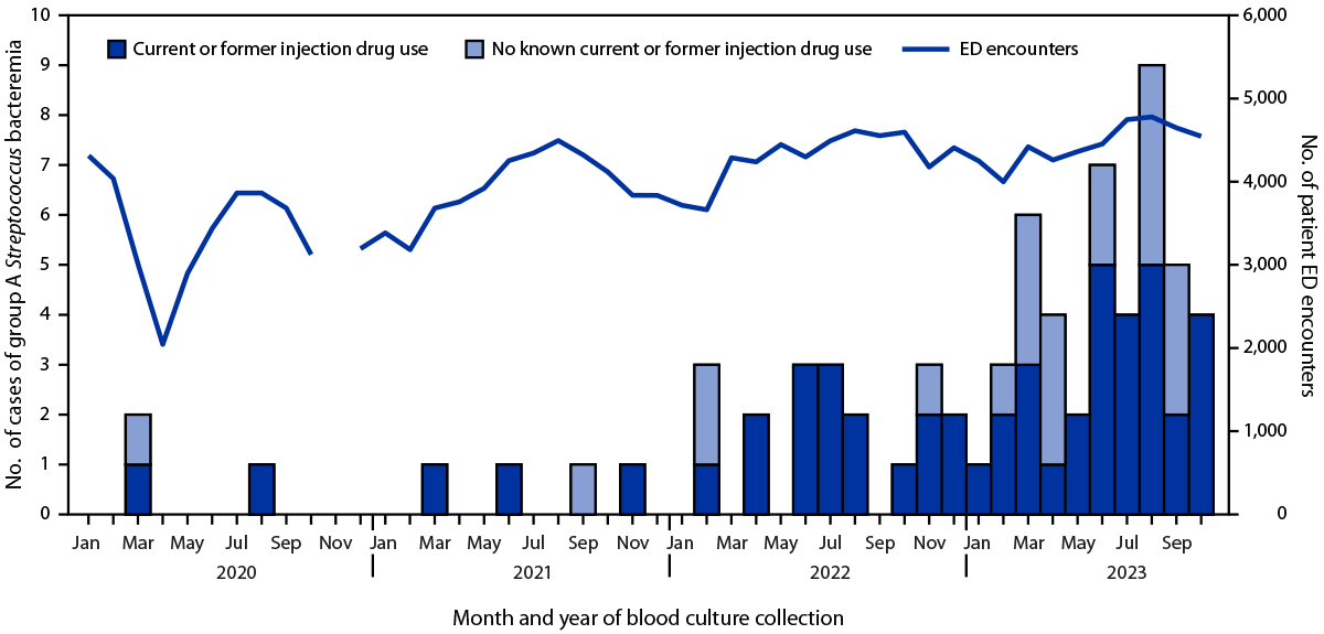 The figure is a histogram indicating numbers of cases of community-acquired group A Streptococcus bacteremia at the University of Vermont Medical Center during January 2020–October 2023, by month of blood culture collection and patient history of injection drug use, and number of emergency department encounters.
