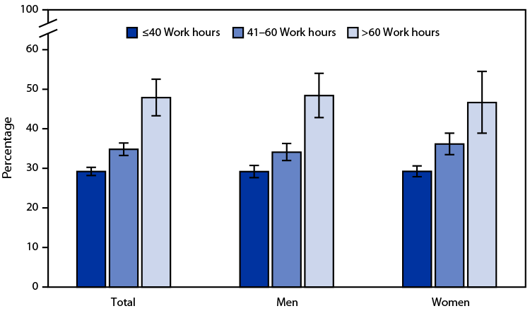 QuickStats: Percentage of Employed Adults Aged ≥18 Years Who Slept <7 Hours per 24-Hour Period, by Sex and Number of Working Hours per Week — United States, 2022 The figure is a bar chart showing the percentage of employed adults aged ≥18 years who slept <7 hours per 24-hour period, by sex and number of work hours per week in the United States during 2022.