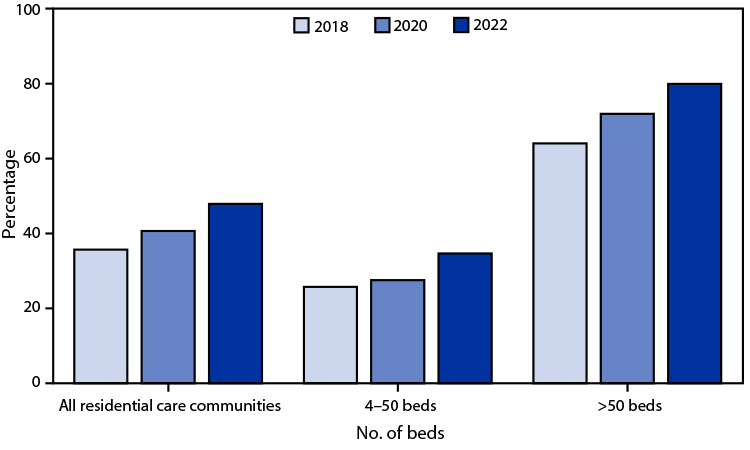The figure is a bar graph illustrating the percentage of U.S. residential care communities using electronic health records during 2018, 2020, and 2022, by community bed size.