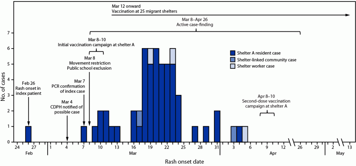 This figure illustrates a timeline for the investigation of measles cases associated with a migrant shelter (shelter A), by rash onset date and public health interventions in Chicago, Illinois, during February 26–May 13, 2024.