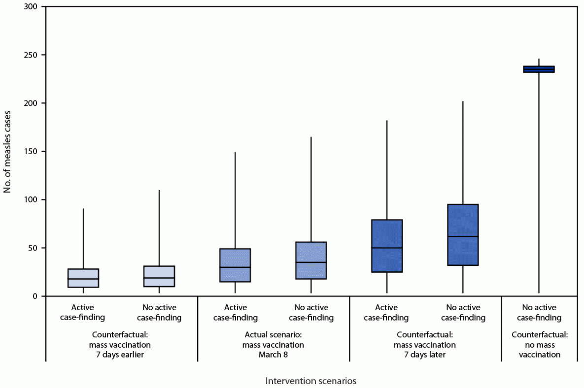 Real-Time Use of a Dynamic Model To Measure the Impact of Public Health Interventions on Measles Outbreak Size and Duration — Chicago, Illinois, 2024 The figure is a boxplot indicating counterfactual analysis of the impact of mass vaccination and active case-finding interventions on the total number of measles cases among shelter residents, conditional on a measles outbreak associated with a migrant shelter in Chicago, Illinois, during 2024.