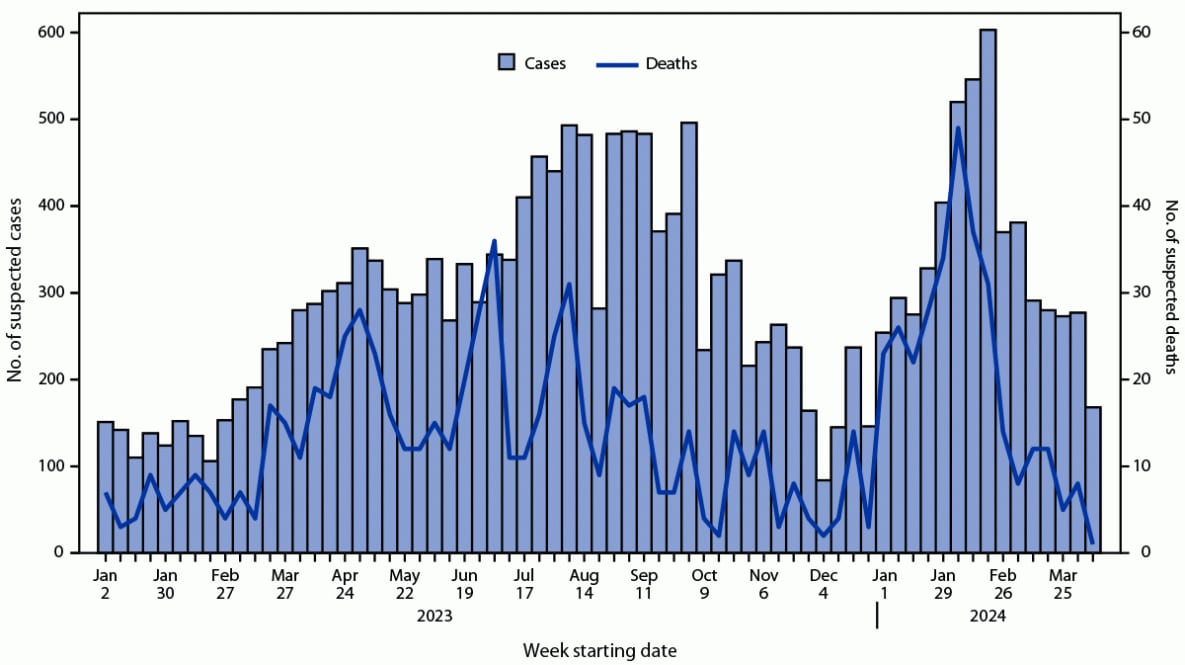 The figure is a histogram and line graph illustrating suspected clade I mpox cases and deaths in the Democratic Republic of the Congo during January 1, 2023–April 14, 2024.