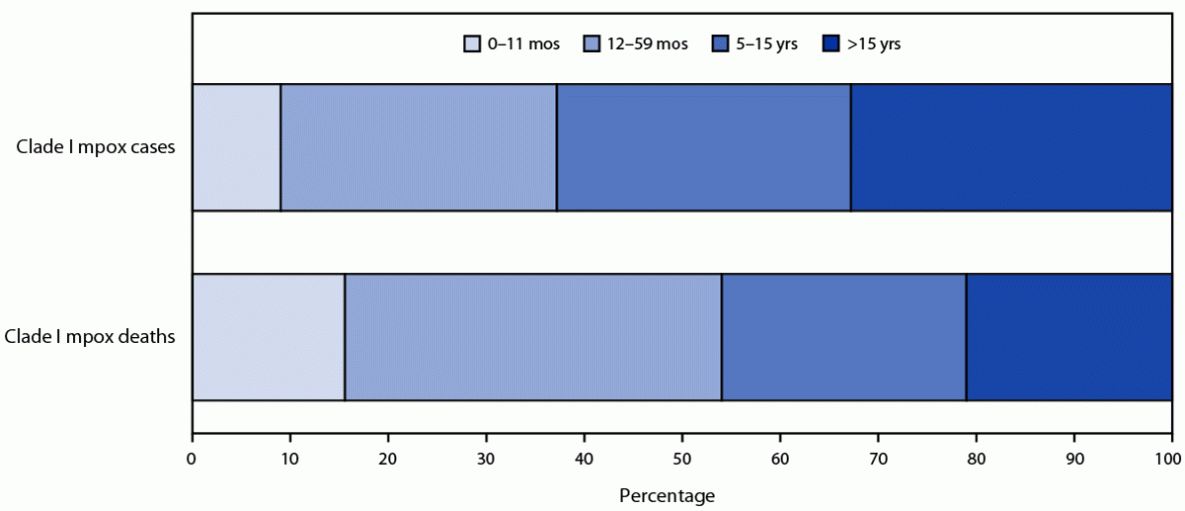 U.S. Preparedness and Response to Increasing Clade I Mpox Cases in the Democratic Republic of the Congo — United States, 2024 The figure is a stacked bar chart illustrating the age distribution of suspected clade I mpox cases and deaths in the Democratic Republic of the Congo during January 1, 2023–April 14, 2024.
