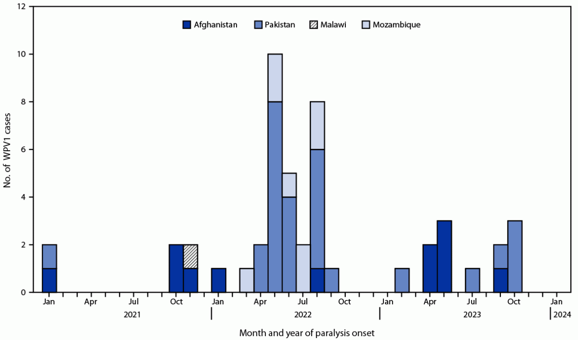 Progress Toward Poliomyelitis Eradication — Worldwide, January 2022–December 2023 该图是一个直方图,表示2021年1月至2023年12月期间全球报告的1型野生脊髓灰质炎病毒病例数。