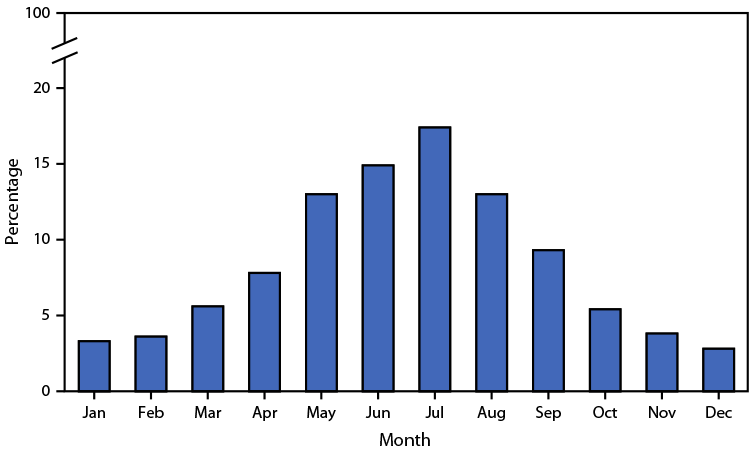 The figure is a bar graph illustrating the percentage distribution of U.S. deaths involving injuries from recreational and nonrecreational use of watercraft, by month during 2020–2022.