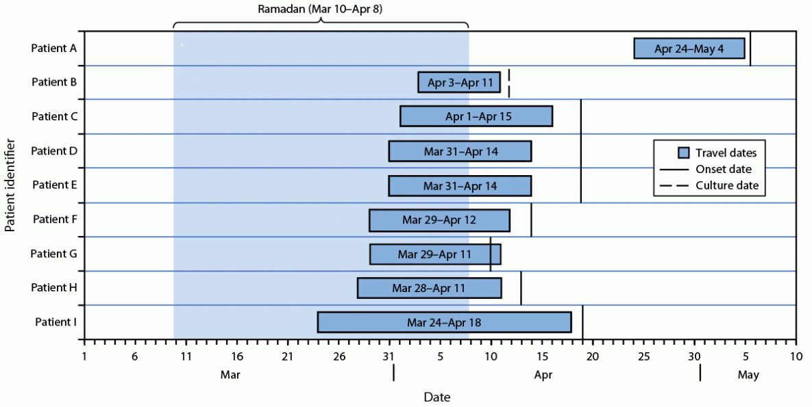 Cases of Meningococcal Disease Associated with Travel to Saudi Arabia for Umrah Pilgrimage — United States, United Kingdom, and France, 2024 This figure is a timeline of the dates of symptom onset and Umrah-related travel among nine patients from the United States, the United Kingdom, and France who had received positive test results for invasive meningococcal disease after traveling to Saudi Arabia during March–May 2024.