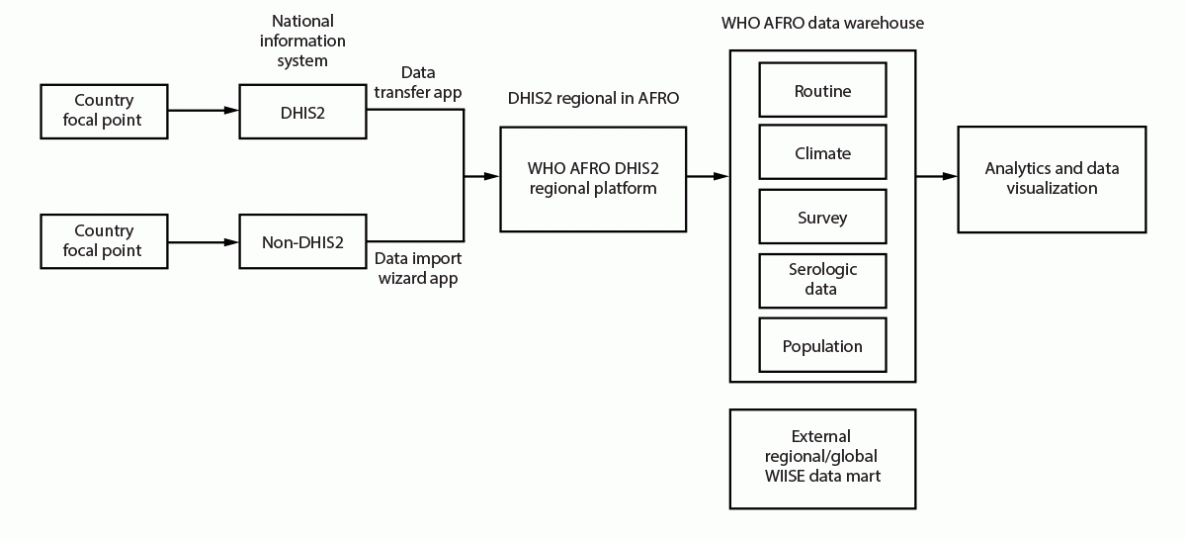Migration from Epi Info to District Health Information Software 2 for Vaccine-Preventable Disease Surveillance — World Health Organization African Region, 2019–2023 The figure is a flowchart indicating District Health Information Software 2 vaccine-preventable disease surveillance data flow in the World Health Organization African Region, from country to regional and global levels.