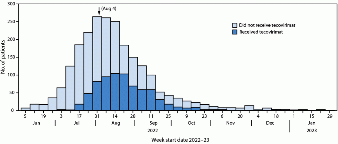 Successful Distribution of Tecovirimat During the Peak of the Mpox Outbreak — Los Angeles County, June 2022–January 2023 The figure is a histogram illustrating the number of patients among 2,281 patients with mpox who received and did not receive tecovirimat, by week, in Los Angeles County, California, during June 2022–January 2023.