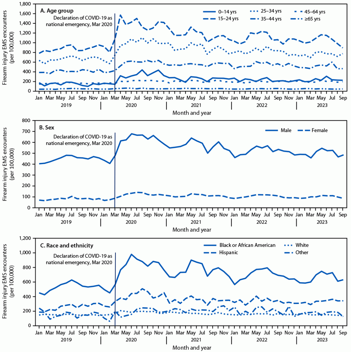 Emergency Medical Services Encounters for Firearm Injuries — 858 Counties, United States, January 2019–September 2023 This figure is a series of line graphs illustrating the monthly rate of firearm injury EMS encounters, by age group, sex, and race and ethnicity in 858 U.S. counties, during January 2019–September 2023.