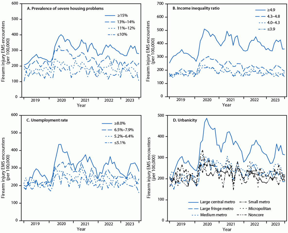 Emergency Medical Services Encounters for Firearm Injuries — 858 Counties, United States, January 2019–September 2023 Figure 2 is a series of four line graphs illustrating the monthly rate of firearm injury emergency medical services encounters, by county-level prevalence of severe housing problems, income inequality ratio, unemployment rate, and urbanicity in 858 U.S. counties, during January 2019–September 2023.