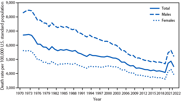 QuickStats: Age-Adjusted Death Rate Among Adults Aged ≥65 Years, by Sex — United States, 1970–2022 The figure is a line graph illustrating the age-adjusted death rate among adults aged ≥65 years, by sex, in the United States during 1970–2022.