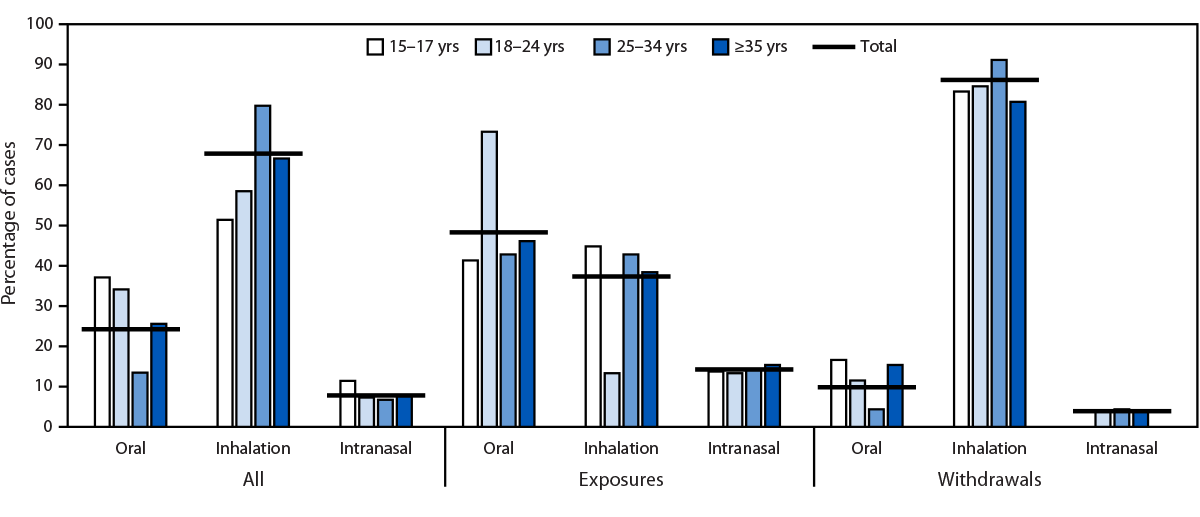 Suspected Counterfeit M-30 Oxycodone Pill Exposures and Acute Withdrawals Reported from a Single Hospital — Toxicology Investigators Consortium Core Registry, U.S. Census Bureau Western Region, 2017–2022 The figure is a bar graph indicating the percentage of medical toxicology consultations involving suspected counterfeit M-30 oxycodone pill exposures and acute withdrawals during 2017–2022 reported by one U.S. Census Bureau Western Region hospital (hospital A; N = 243) participating in the Toxicology Investigators Consortium Core Registry.