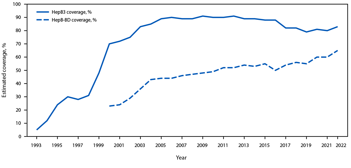 Progress Toward Elimination of Mother-to-Child Transmission of Hepatitis B Virus — Region of the Americas, 2012–2022 The figure is a line chart showing annual estimated regional coverage with the third dose of hepatitis B vaccine and timely hepatitis B birth dose among children aged <1 year in the World Health Organization Region of the Americas during 1993–2022.