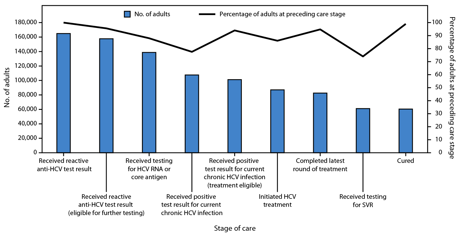 Progress Toward the Elimination of Hepatitis B and Hepatitis C in the Country of Georgia, April 2015–April 2024 The figure is a bar graph illustrating the hepatitis C cascade of care among adults in Georgia during April 2015–April 2024.