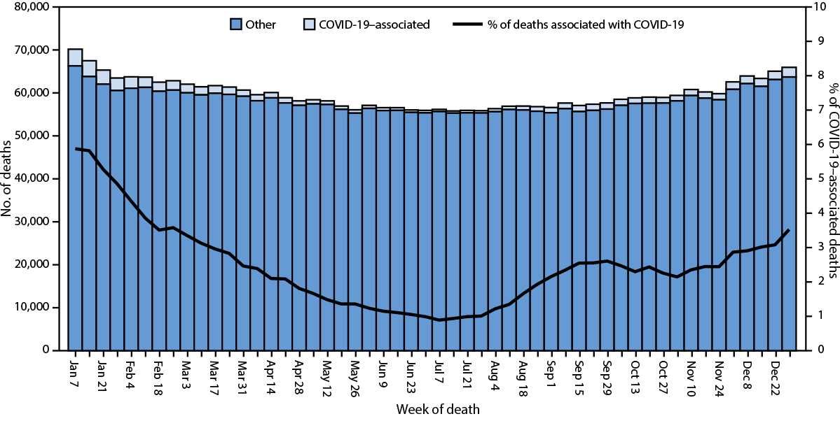 Mortality in the United States — Provisional Data, 2023 The figure is a histogram showing the provisional number of COVID-19–associated deaths and other deaths and percentage of deaths associated with COVID-19, by week of death, in the United States during 2023 according to the National Vital Statistics System.
