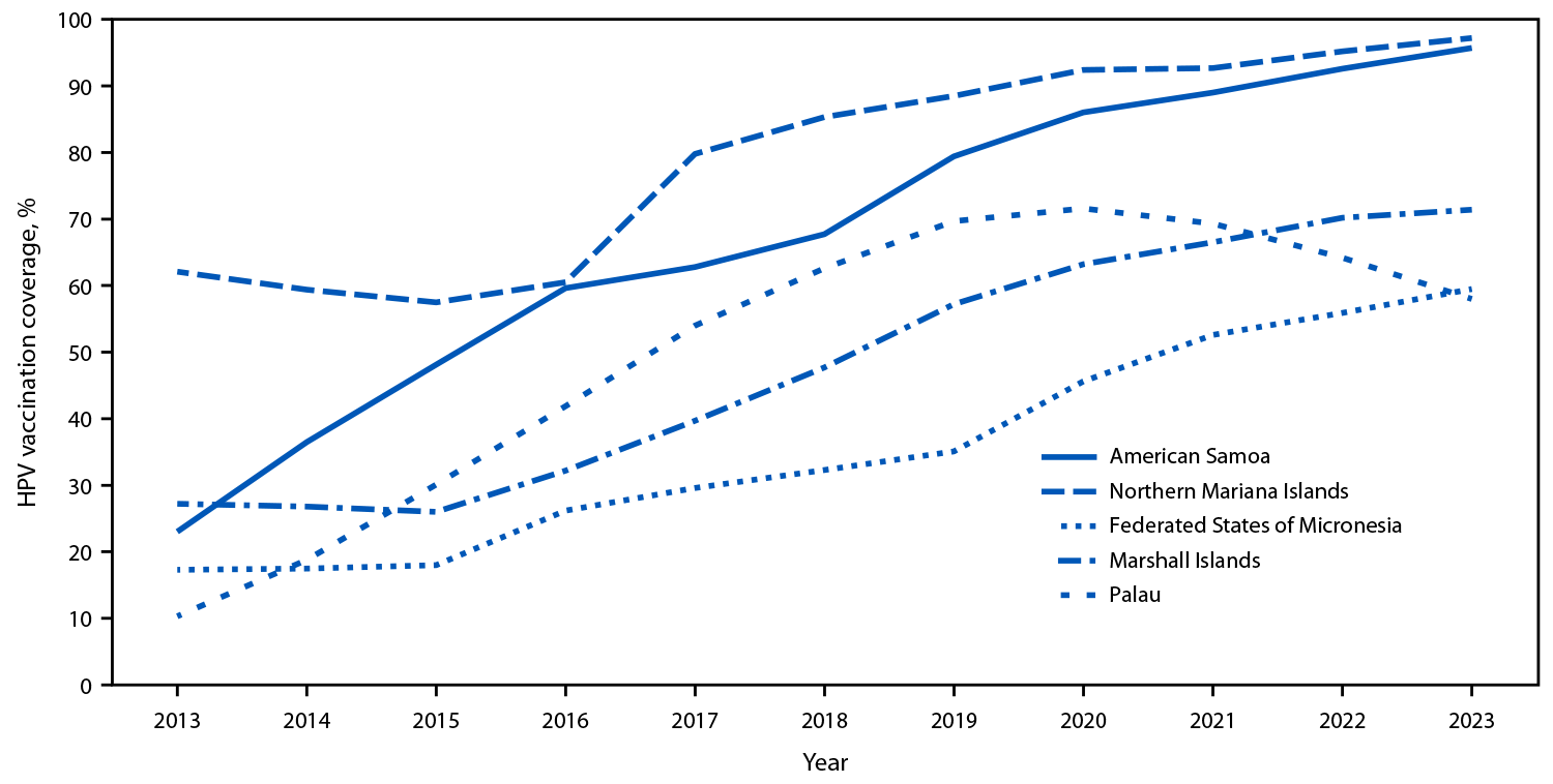 Human Papillomavirus Vaccination Coverage Among Adolescent Girls Aged 13–17 Years — U.S.-Affiliated Pacific Islands, 2013–2023 The figure is a line chart showing trends in ≥1-dose human papillomavirus vaccination coverage among adolescent girls aged 13–17 years, by jurisdiction, in U.S.-affiliated Pacific Islands during 2013–2023.