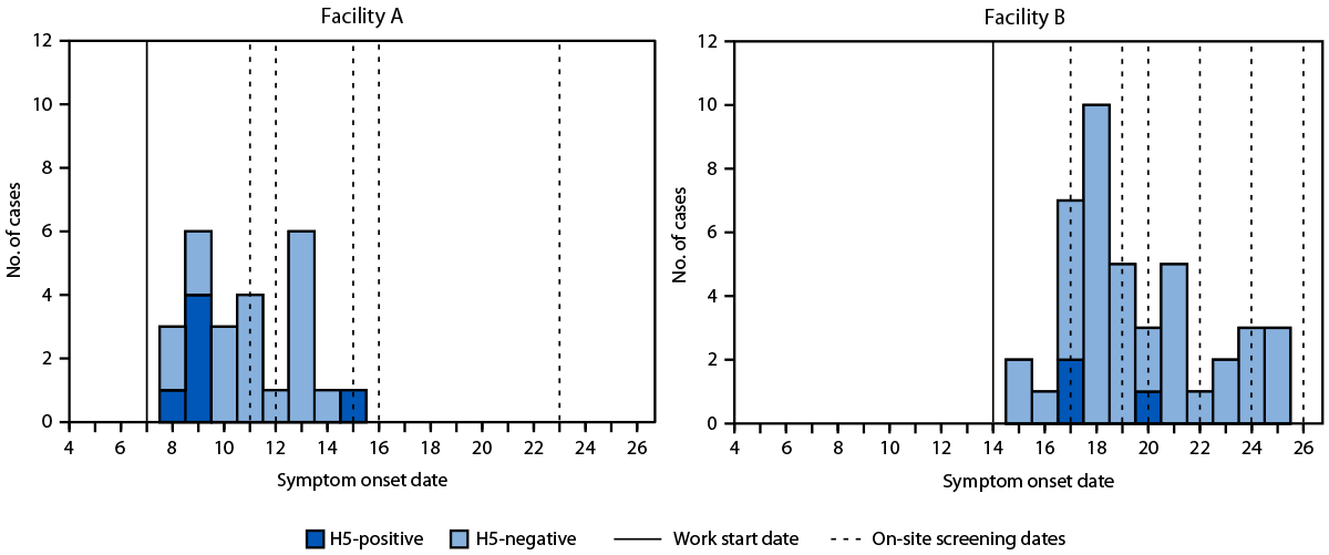 Cluster of Influenza A(H5) Cases Associated with Poultry Exposure at Two Facilities — Colorado, July 2024 The figure comprises two histograms that depict the work start date, onside screening dates, and known symptom onset dates for symptomatic workers who received testing results, by poultry facility in Colorado during July 2024.
