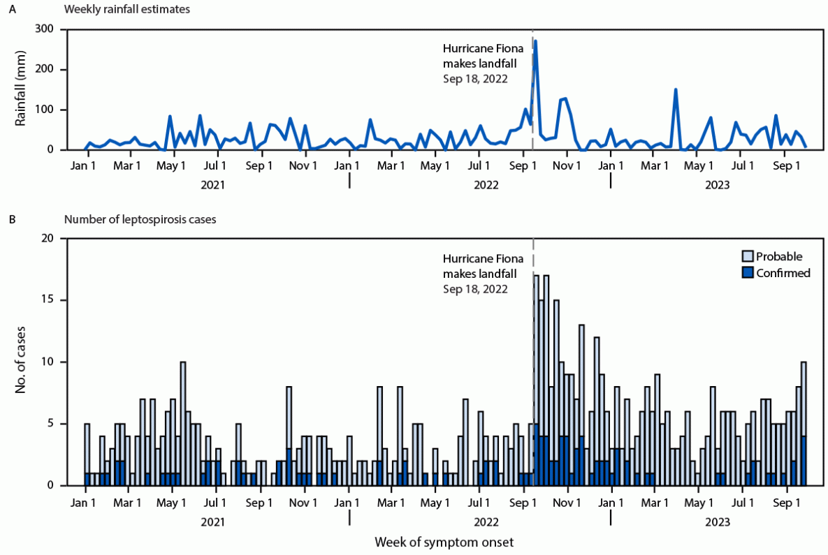 Leptospirosis Outbreak in Aftermath of Hurricane Fiona — Puerto Rico, 2022 Figure comprises a line graph showing weekly rainfall estimates in millimeters and a histogram indicating the number of probable and confirmed leptospirosis cases in Puerto Rico before and after Hurricane Fiona landfall during January 3, 2021–September 30, 2023.