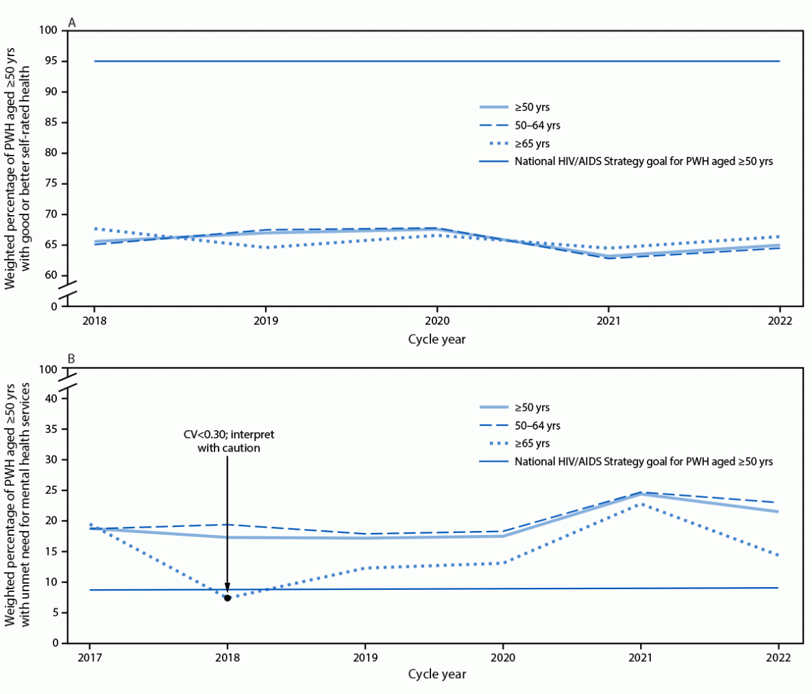 Progress Toward Achieving National HIV/AIDS Strategy Goals for Quality of Life Among Persons Aged ≥50 Years with Diagnosed HIV — Medical Monitoring Project, United States, 2017–2023 The figure comprises two line graphs showing trends in the weighted percentage of adults aged ≥50 years with diagnosed HIV, good or better self-rated health, and unmet need for mental health services among those with any need for services, compared with National HIV/AIDS Strategy 2025 goals, overall and stratified by age group according to the Medical Monitoring Project in the United States during 2017–2022.