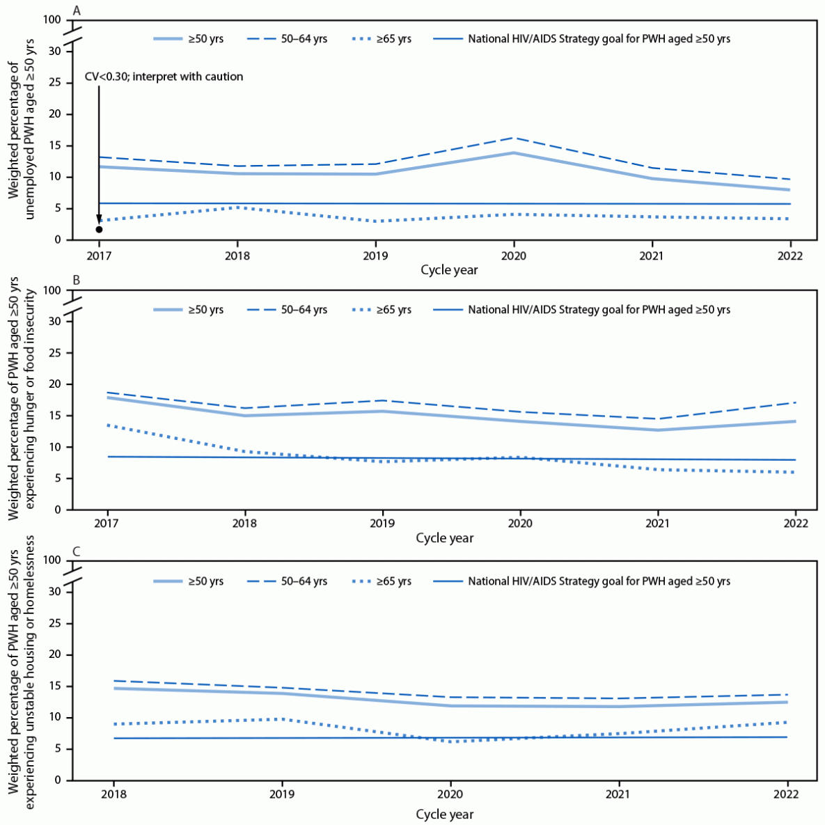 Progress Toward Achieving National HIV/AIDS Strategy Goals for Quality of Life Among Persons Aged ≥50 Years with Diagnosed HIV — Medical Monitoring Project, United States, 2017–2023 The figure comprises three line graphs showing trends in the weighted percentage of adults aged ≥50 years with diagnosed HIV who experience unemployment, hunger or food insecurity, and unstable housing or homelessness, compared with National HIV/AIDS Strategy 2025 goals, overall and stratified by age group, according to the Medical Monitoring Project in the United States during 2017–2022.