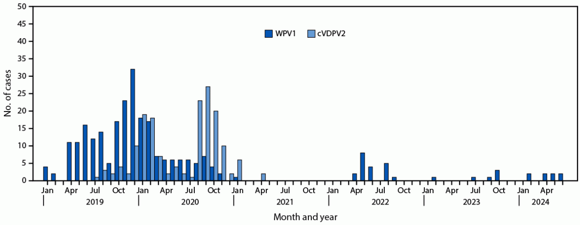 Progress Toward Poliomyelitis Eradication — Pakistan, January 2023–June 2024 Figure 1 is a histogram illustrating the reported cases of wild poliovirus type 1 and circulating vaccine-derived poliovirus type 2, by month, in Pakistan during January 2019–June 2024.