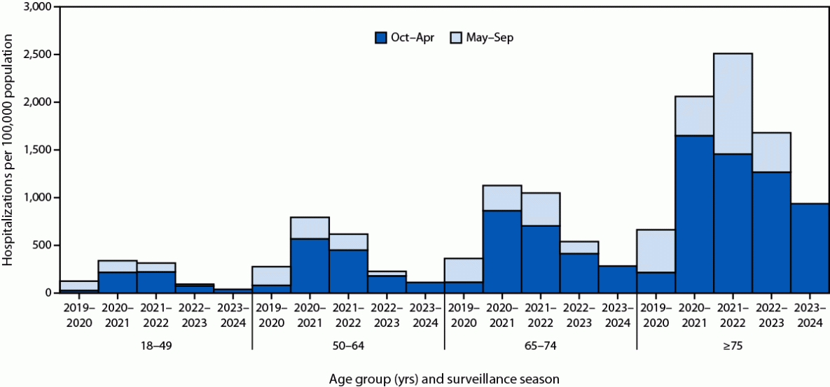 COVID-19–Associated Hospitalizations Among U.S. Adults Aged ≥18 Years — COVID-NET, 12 States, October 2023–April 2024 The figure is an epidemiologic curve indicating cumulative COVID-19–associated hospitalization rates during March 2020–April 2024, among adults aged ≥18 years, by age group and surveillance season in 12 states using data from the COVID-19–Associated Hospitalization Surveillance Network.