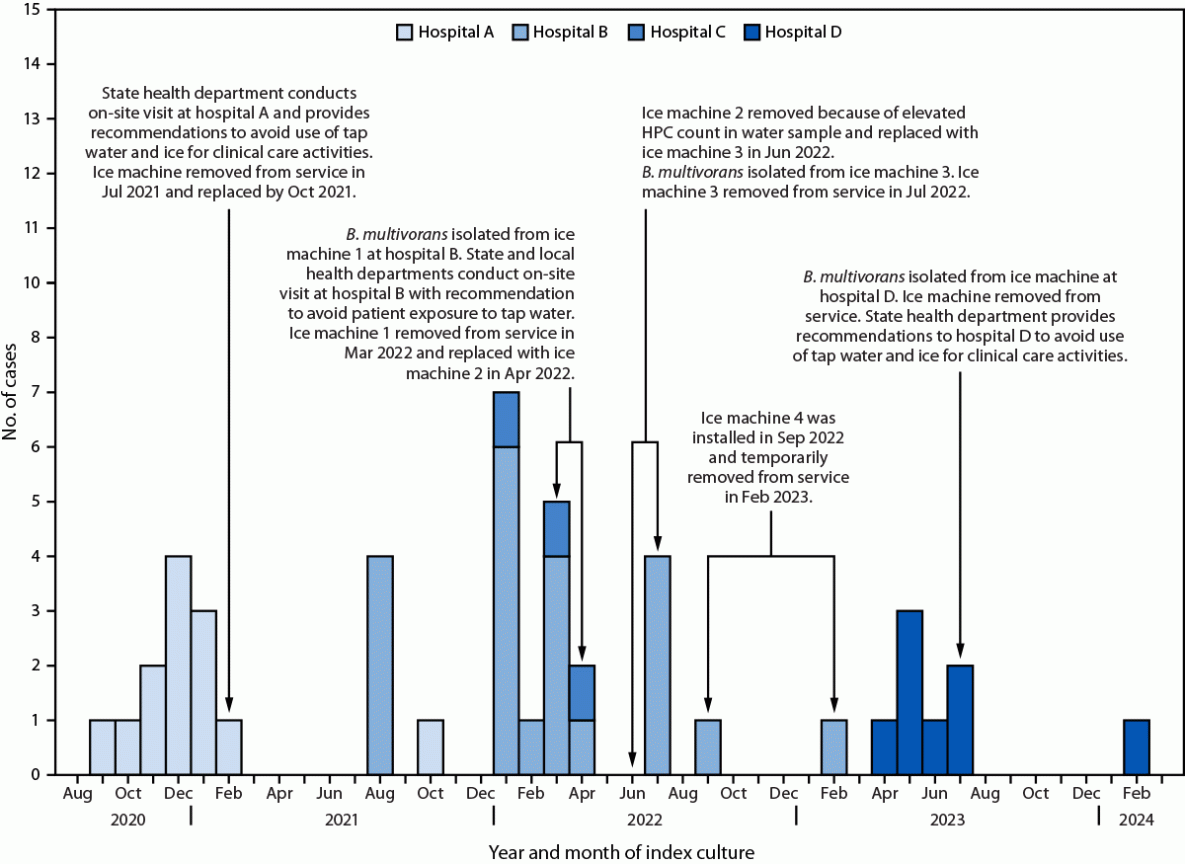Burkholderia multivorans Infections Associated with Use of Ice and Water from Ice Machines for Patient Care Activities — Four Hospitals, California and Colorado, 2020–2024 This figure is a histogram showing a timeline of the Burkholderia multivorans outbreak investigation associated with use of ice and water from ice machines at four hospitals in California and Colorado during 2020–2024.