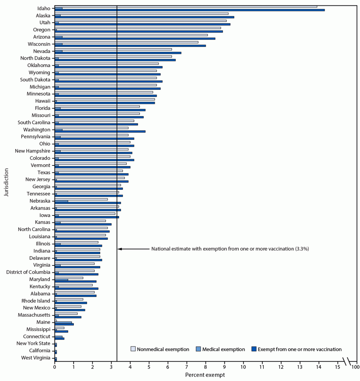 Coverage with Selected Vaccines and Exemption Rates Among Children