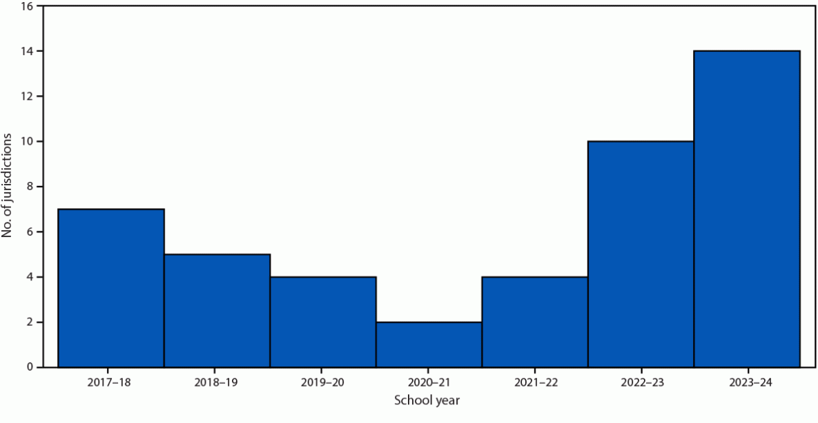 Coverage with Selected Vaccines and Exemption Rates Among Children