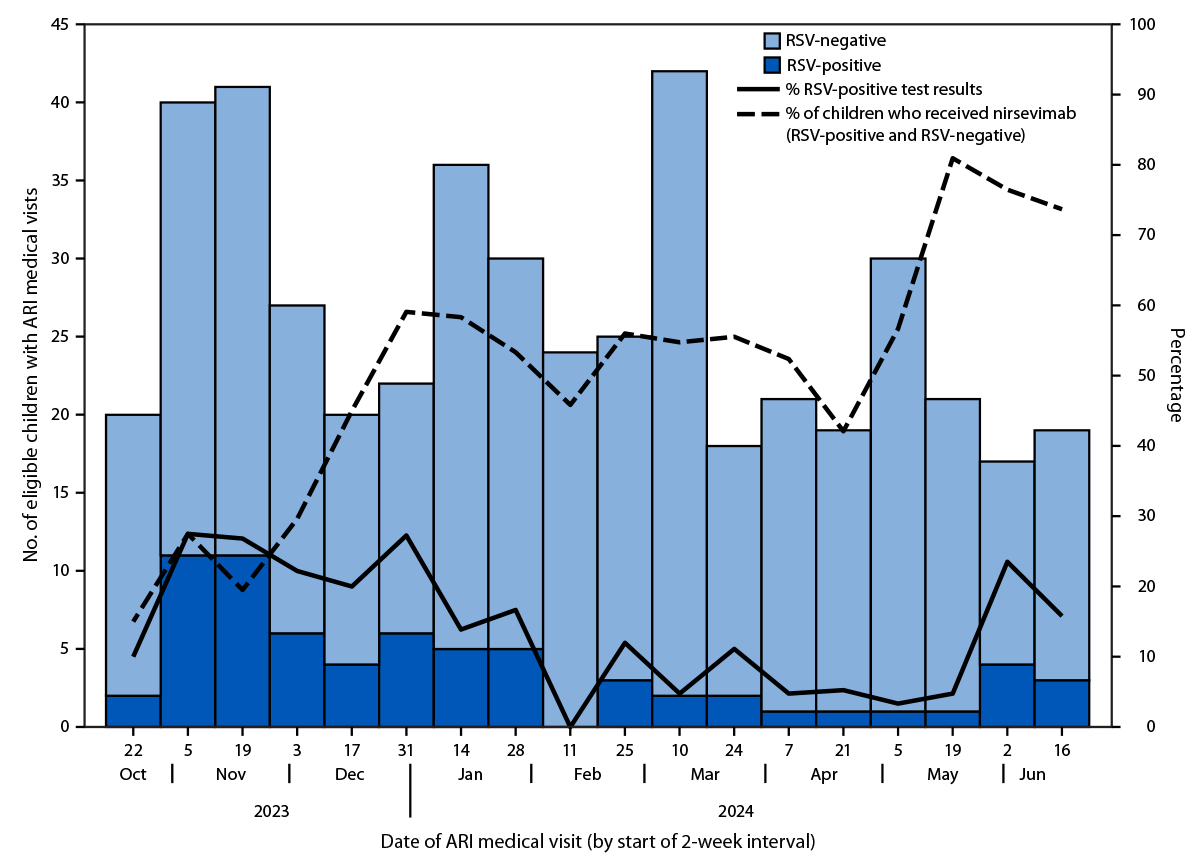 Nirsevimab Effectiveness Against Medically Attended Respiratory Syncytial Virus Illness and Hospitalization Among Alaska Native Children — Yukon-Kuskokwim Delta Region, Alaska, October 2023–June 2024 The figure is a combination histogram and line chart depicting trends in the number of eligible children in their first or second respiratory syncytial virus season who had medically attended acute respiratory illness, by respiratory syncytial virus test result, test positivity, and receipt of nirsevimab in the Yukon-Kuskokwim Region of Alaska, during October 23, 2023–June 30, 2024.
