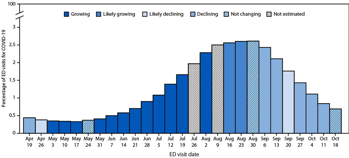 Detection of Real-Time Changes in Direction of COVID-19 Transmission Using National- and State-Level Epidemic Trends Based on Rt Estimates — United States Overall and New Mexico, April–October 2024 The figure is a histogram depicting the percentage of emergency department visits for COVID-19, by date and weekly epidemic trend categories in the United States during April–October 2024.
