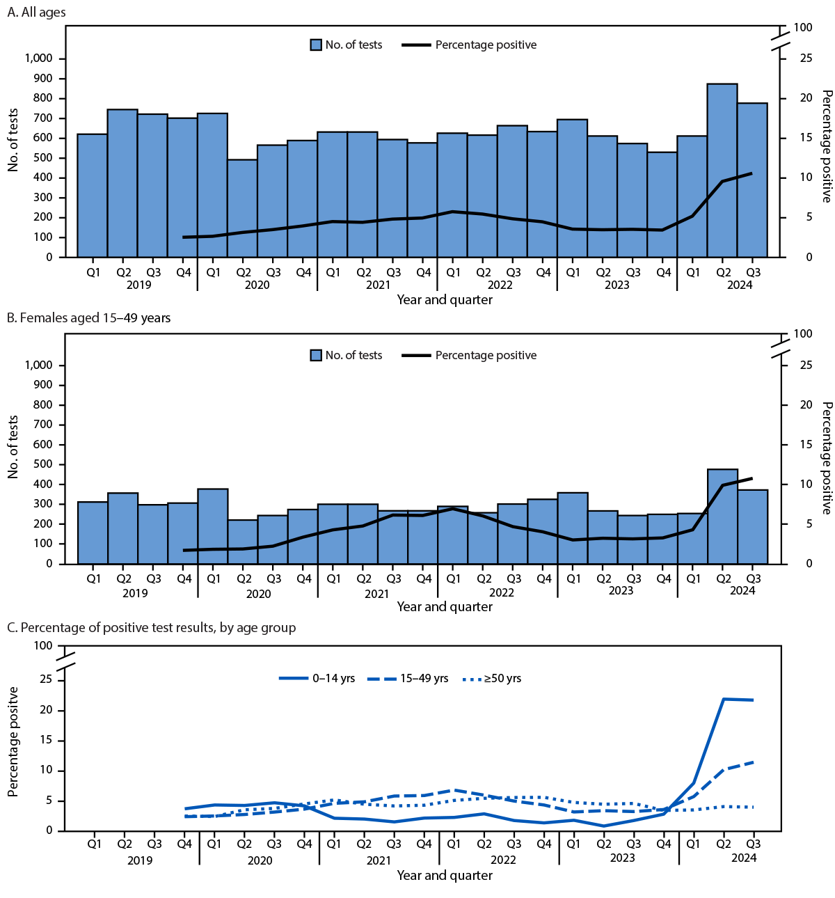 Notes from the Field: Human Parvovirus B19 Infections Among Pregnant Persons — Minnesota, January–September 2024 The figure consists of three panels illustrating the number of human parvovirus B19 immunoglobulin M and polymerase chain reaction tests performed and percentage of tests with positive results among persons of all ages, among females aged 15–49 years, and percentage of positive results by age group in Minnesota during January 2019–September 2024.