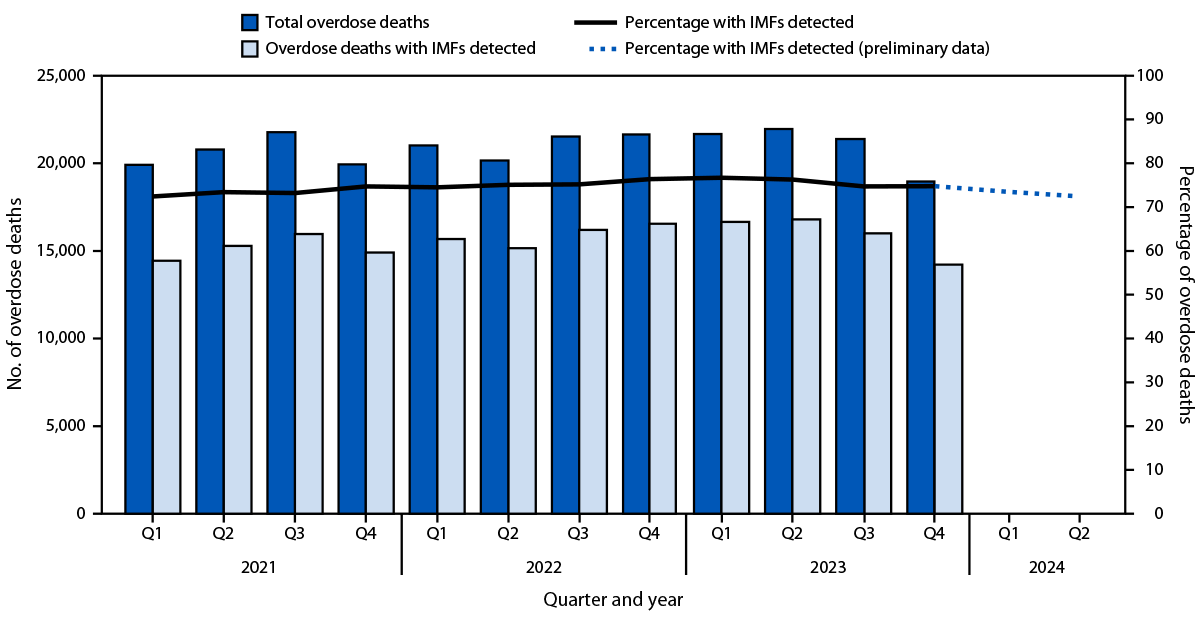 Detection of Illegally Manufactured Fentanyls and Carfentanil in Drug Overdose Deaths — United States, 2021–2024 The figure is a combination bar and line chart indicating the number of drug overdose deaths overall and number and percentage of overdose deaths with illegally manufactured fentanyls detected, by quarter of death, in the United States during January 2021–June 2024 according to the State Unintentional Drug Overdose Reporting System.