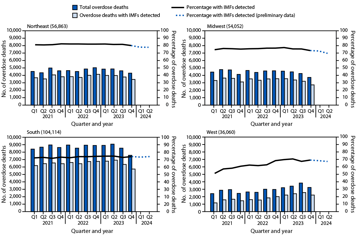 Detection of Illegally Manufactured Fentanyls and Carfentanil in Drug Overdose Deaths — United States, 2021–2024 The figure is a series of four panels consisting of combination bar and line charts indicating the number of drug overdose deaths overall and number and percentage of overdose deaths with illegally manufactured fentanyls detected, by U.S. Census Bureau region and quarter of death in the United States during January 2021–June 2024 according to the State Unintentional Drug Overdose Reporting System.