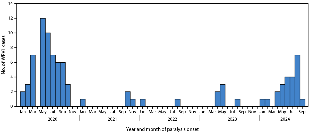 Progress Toward Poliomyelitis Eradication — Afghanistan, January 2023–September 2024 Figure is a histogram depicting the number of wild poliovirus type 1 cases, by month of paralysis onset (N = 91), in Afghanistan, during January 2020–September 2024.