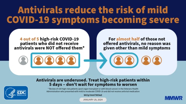 The graphic shows two boxes, box one shows icons for patients that did not receive antivirals were not offered them and box two shows icons that among half of patients not offered antivirals, no reason was given why antivirals weren’t offered.
