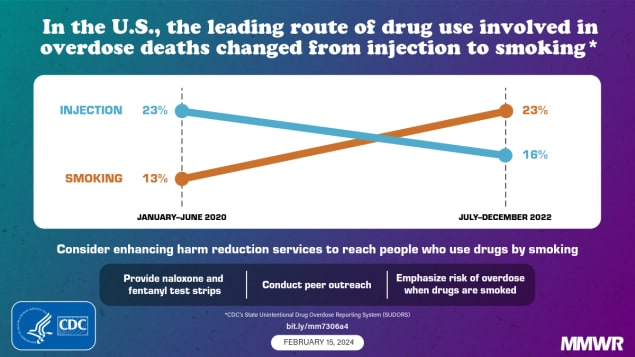 The figure is a graphic showing trends in leading routes of drug use in 2022 compared to 2020.