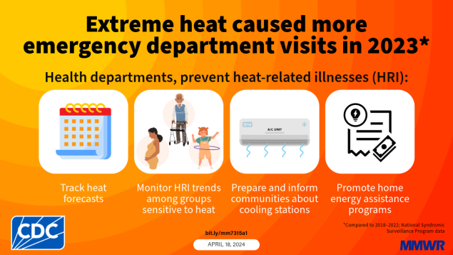 Heat-Related Emergency Department Visits — United States, May–September 2023 The graphic has text explaining steps health departments can take to help prevent heat-related illnesses.