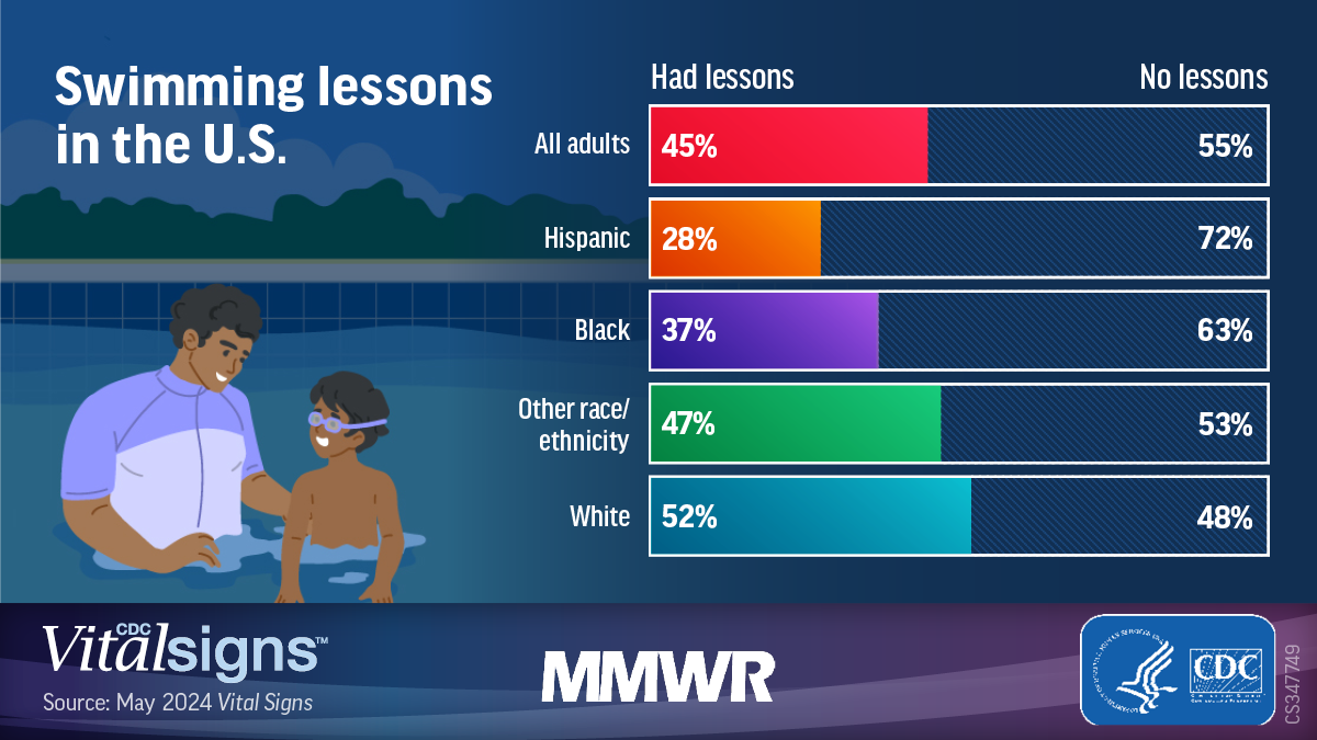 Vital Signs: Drowning Death Rates, Self-Reported Swimming Skill ...