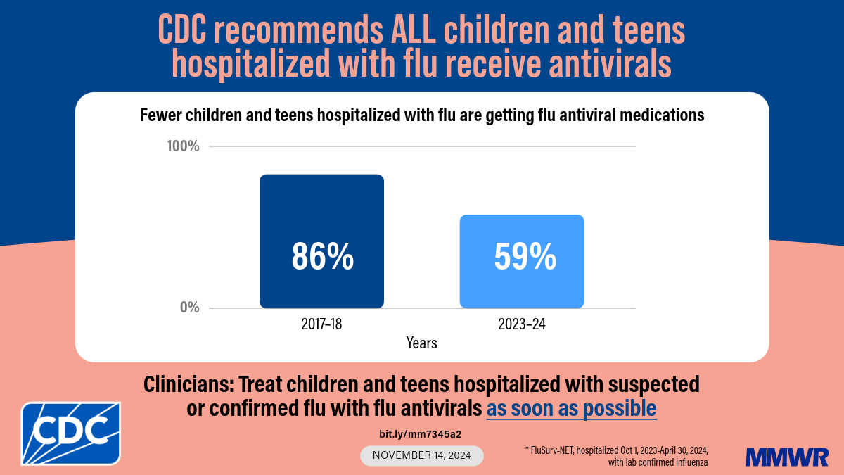 This image shows a bar chart representing how fewer children and teens hospitalized with flu are getting flu antiviral medications: 86% during the years 2017&ndash;18; 59% during 2023&ndash;24. Text reads, &ldquo;CDC recommends ALL children and teens hospitalized with flu receive antivirals. Clinicians: Treat children and teens hospitalized with suspected or confirmed flu with flu antivirals as soon as possible.&rdquo;