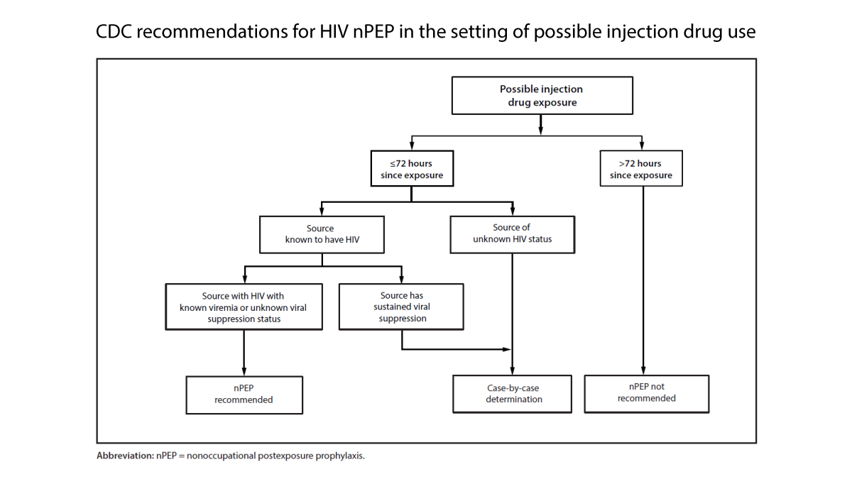 Antiretroviral Postexposure Prophylaxis After Sexual ... - Centers for Disease Control and Prevention | CDC (.gov)