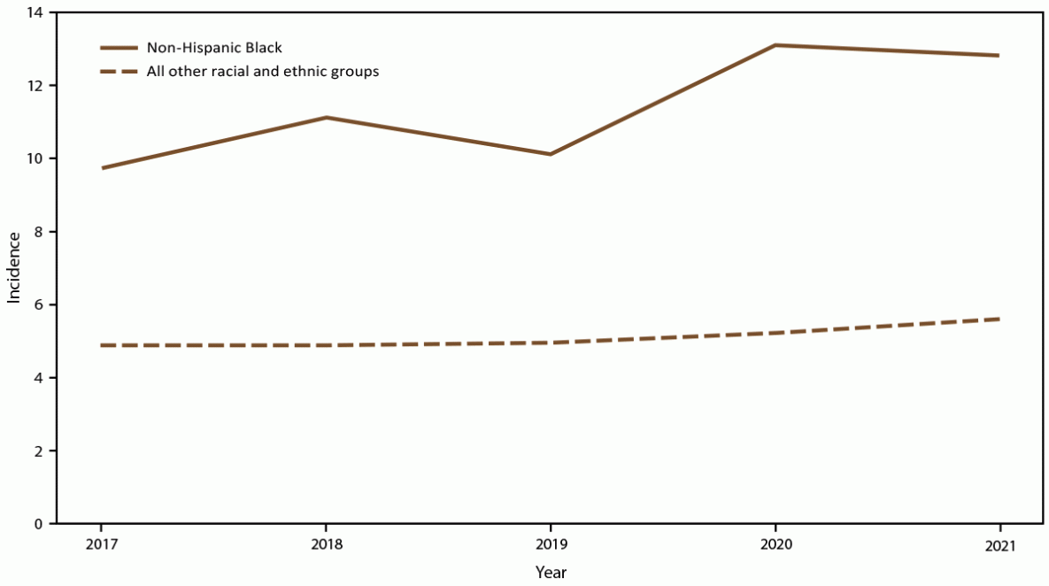 Population-Based Active Surveillance for Culture-Confirmed Candidemia — 10 Sites, United States, 2017–2021 Figure is a line graph indicating annual candidemia incidence by race and ethnicity by year during 2017–2021. Data were collected from 10 sites in the United States.