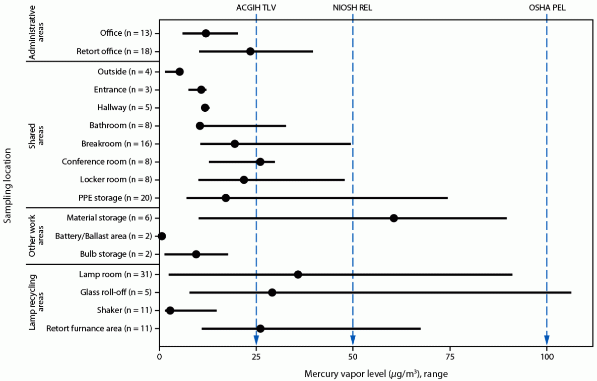 Occupational Exposure to Mercury at an Electronics Waste and Lamp Recycling Facility — Ohio, 2023 The figure is a dot plot indicating median mercury vapor levels, by work location at an electronic waste and lamp recycling facility in Ohio during 2023.