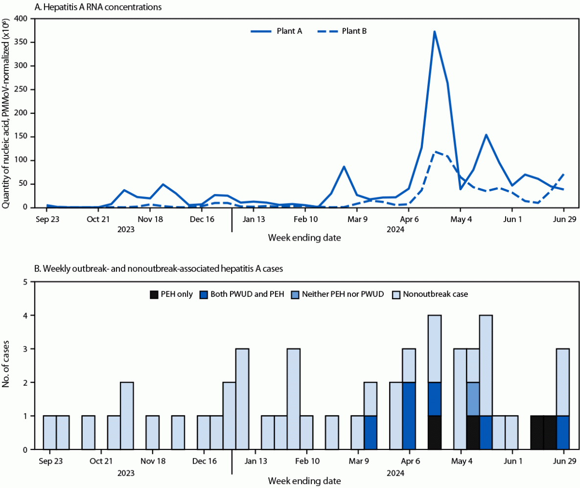Notes from the Field: Genomic and Wastewater Surveillance Data to Guide a Hepatitis A Outbreak Response — Los Angeles County, March 2024–June 2024 Figure consists of two panels. The first (A) illustrates hepatitis A RNA concentrations measured at two wastewater treatment plants; panel B depicts the weekly outbreak-associated (N = 11) and nonoutbreak-associated hepatitis A case counts (N = 40) in Los Angeles County, California during September 2023–June 2024.