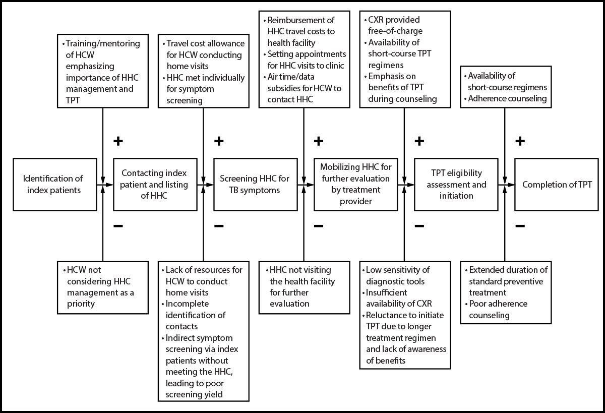 Case Finding Among and Comprehensive Management of Household Contacts of Persons with Pulmonary Tuberculosis: a Pilot Project — Uganda, 2023–2024 The figure is a flowchart describing interventions among six health facilities in Uganda during 2023–2024, designed to mitigate challenges in the household contact management cascade.