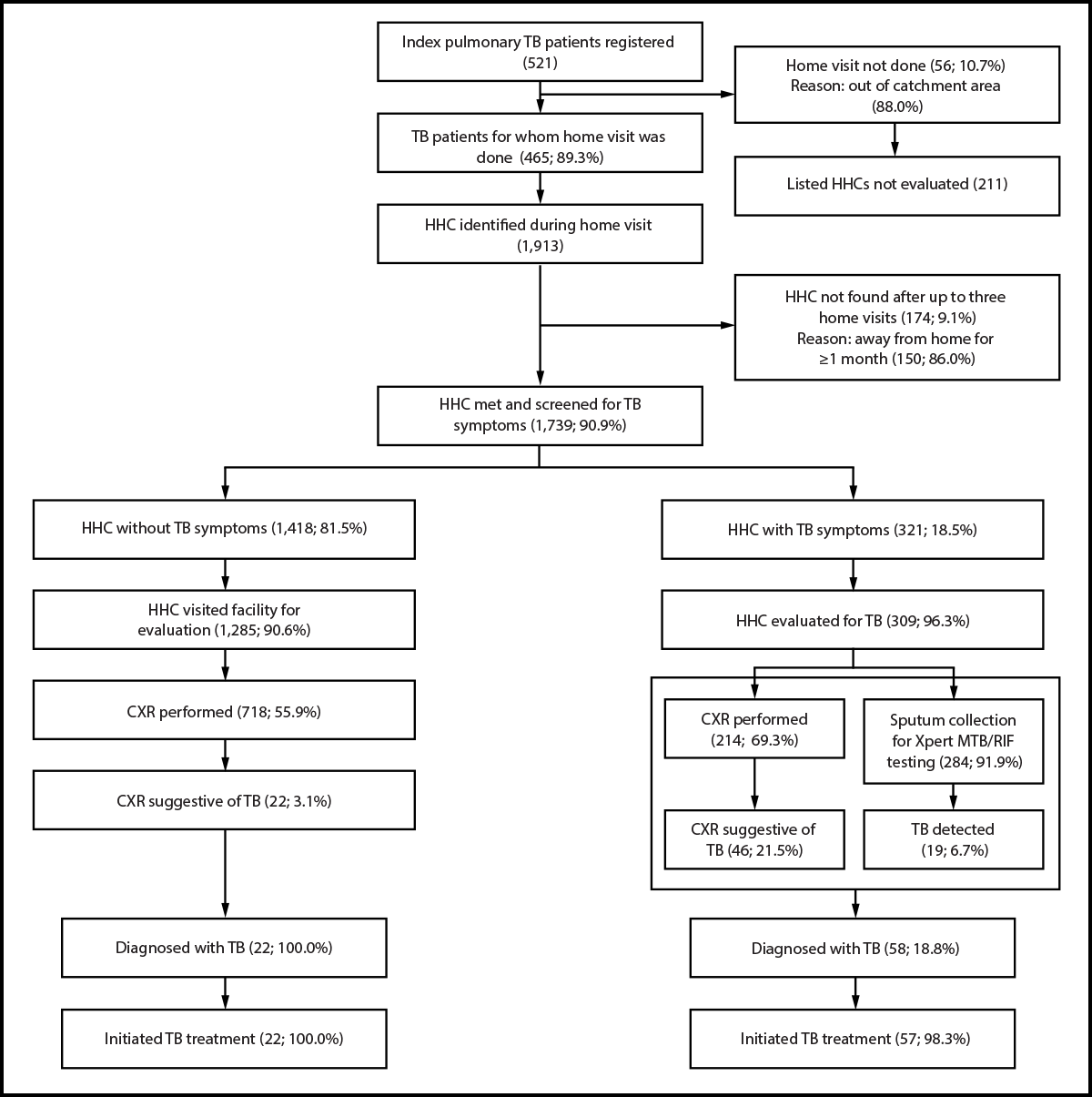 Case Finding Among and Comprehensive Management of Household Contacts of Persons with Pulmonary Tuberculosis: a Pilot Project — Uganda, 2023–2024 The figure is a flowchart describing the tuberculosis diagnosis cascade among household contacts of persons with bacteriologically confirmed pulmonary tuberculosis initiated on treatment at six health facilities in Uganda during 2023–2024.