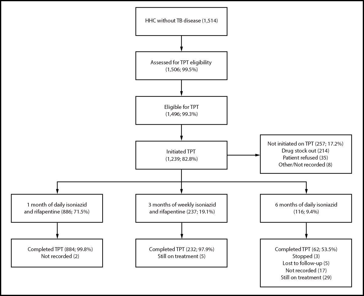 Case Finding Among and Comprehensive Management of Household Contacts of Persons with Pulmonary Tuberculosis: a Pilot Project — Uganda, 2023–2024 The figure is a flowchart describing the tuberculosis preventive treatment cascade among household contacts of persons with bacteriologically confirmed pulmonary tuberculosis initiated on treatment at six health facilities in Uganda during 2023–2024.